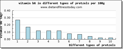 pretzels vitamin b6 per 100g